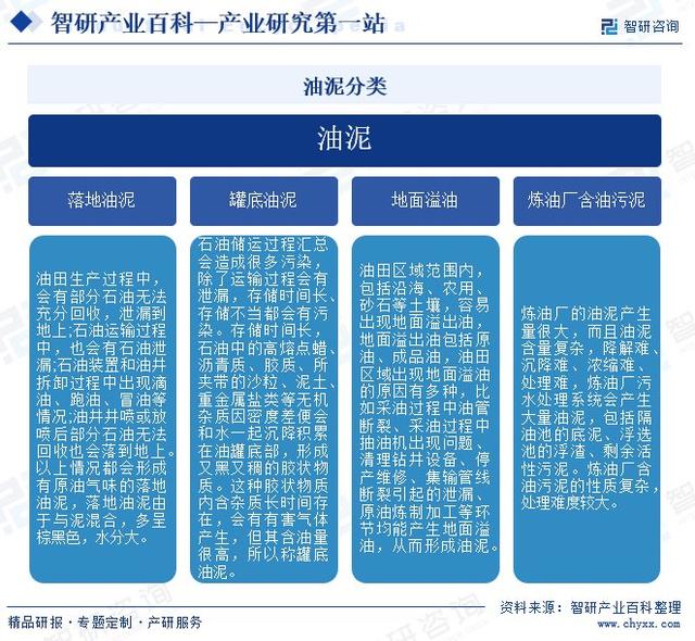 中国油泥行业市场发展因素、重点企业分析、竞争格局及市场前景预测(图2)