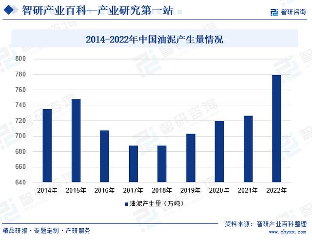 中国油泥行业市场发展因素、重点企业分析、竞争格局及市场前景预测(图8)