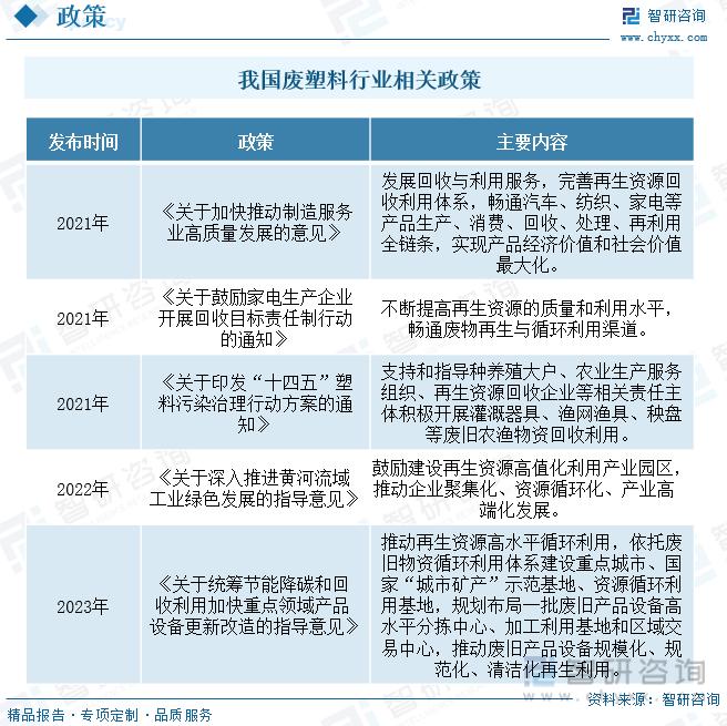 2023年中国废塑料行业现状分析：塑料再生利用正当时，绿色创新企业焕发生机(图2)