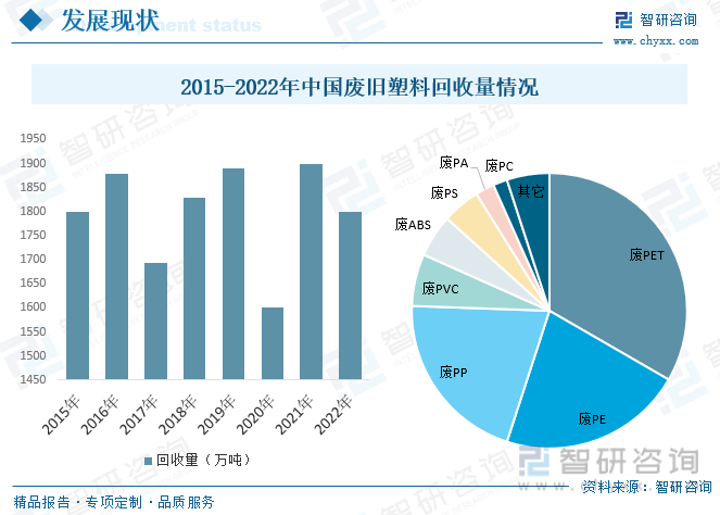 2023年中国废塑料行业现状分析：塑料再生利用正当时，绿色创新企业焕发生机(图6)